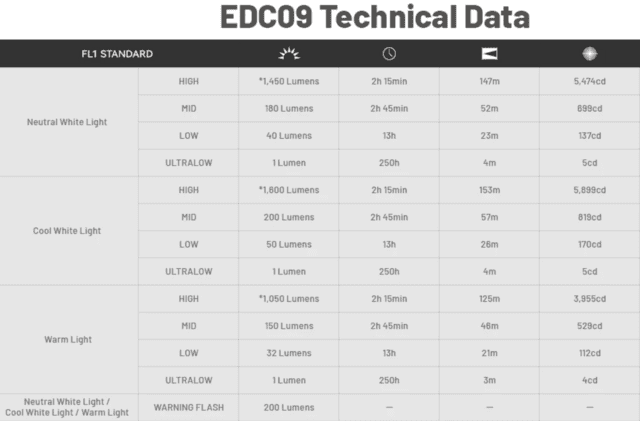 Nitecore EDC09 Håndlygte