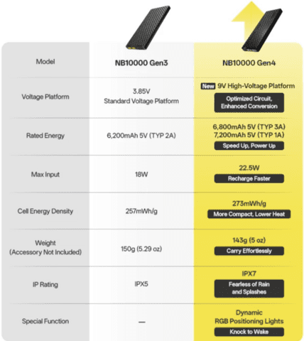 Nitecore NB10000 Powerbank - Gen 4