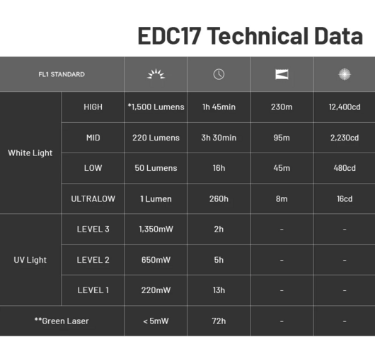 Nitecore EDC 17 - Genopladelig Håndlygte med Laser og UV lys